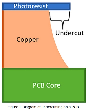 Unleashing the Potential of Ferric Chloride Etchant in PCB Wet Etching: A Comprehensive Guide